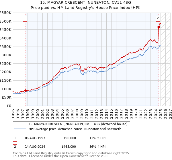 15, MAGYAR CRESCENT, NUNEATON, CV11 4SG: Price paid vs HM Land Registry's House Price Index
