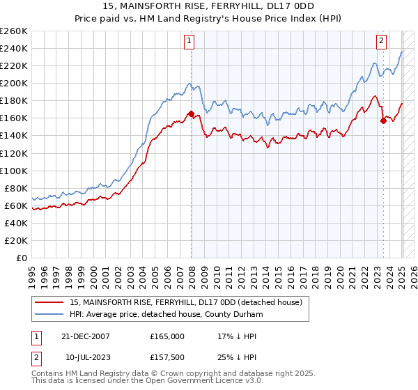 15, MAINSFORTH RISE, FERRYHILL, DL17 0DD: Price paid vs HM Land Registry's House Price Index