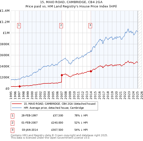 15, MAIO ROAD, CAMBRIDGE, CB4 2GA: Price paid vs HM Land Registry's House Price Index