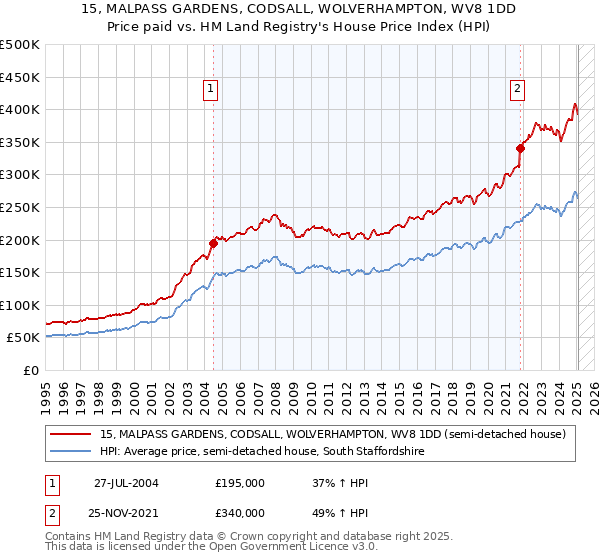 15, MALPASS GARDENS, CODSALL, WOLVERHAMPTON, WV8 1DD: Price paid vs HM Land Registry's House Price Index