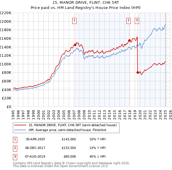 15, MANOR DRIVE, FLINT, CH6 5RT: Price paid vs HM Land Registry's House Price Index