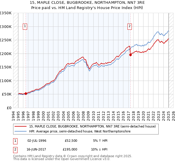 15, MAPLE CLOSE, BUGBROOKE, NORTHAMPTON, NN7 3RE: Price paid vs HM Land Registry's House Price Index