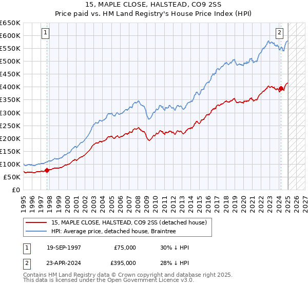 15, MAPLE CLOSE, HALSTEAD, CO9 2SS: Price paid vs HM Land Registry's House Price Index