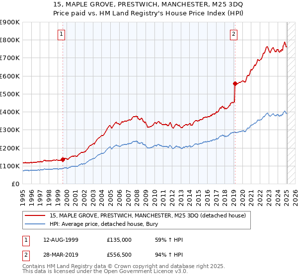 15, MAPLE GROVE, PRESTWICH, MANCHESTER, M25 3DQ: Price paid vs HM Land Registry's House Price Index