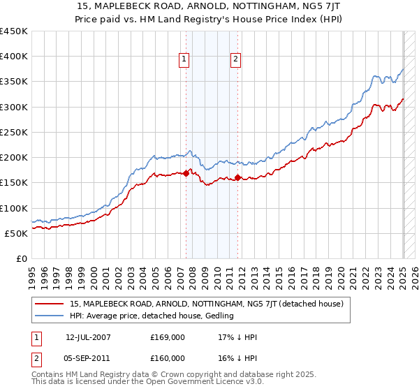 15, MAPLEBECK ROAD, ARNOLD, NOTTINGHAM, NG5 7JT: Price paid vs HM Land Registry's House Price Index