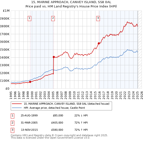 15, MARINE APPROACH, CANVEY ISLAND, SS8 0AL: Price paid vs HM Land Registry's House Price Index