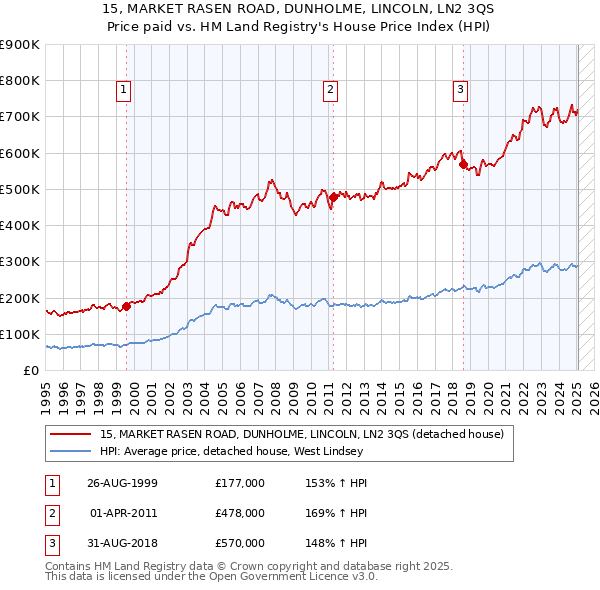 15, MARKET RASEN ROAD, DUNHOLME, LINCOLN, LN2 3QS: Price paid vs HM Land Registry's House Price Index