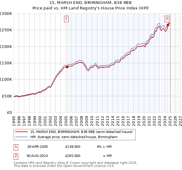 15, MARSH END, BIRMINGHAM, B38 9BB: Price paid vs HM Land Registry's House Price Index