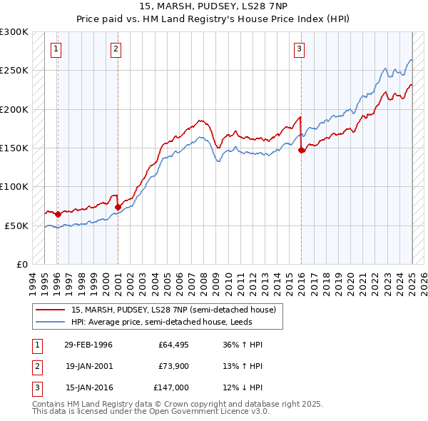 15, MARSH, PUDSEY, LS28 7NP: Price paid vs HM Land Registry's House Price Index