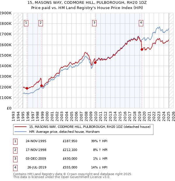 15, MASONS WAY, CODMORE HILL, PULBOROUGH, RH20 1DZ: Price paid vs HM Land Registry's House Price Index