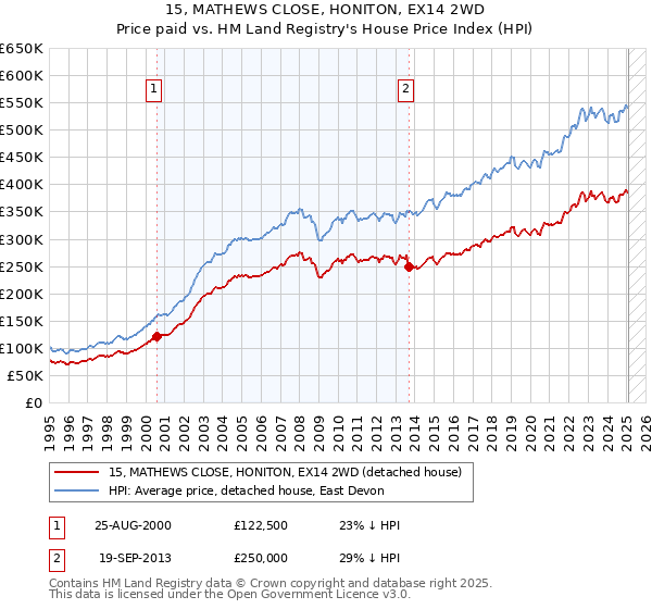 15, MATHEWS CLOSE, HONITON, EX14 2WD: Price paid vs HM Land Registry's House Price Index