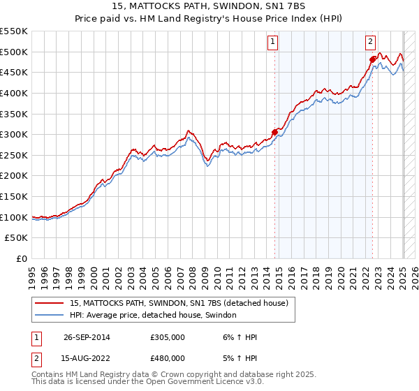15, MATTOCKS PATH, SWINDON, SN1 7BS: Price paid vs HM Land Registry's House Price Index