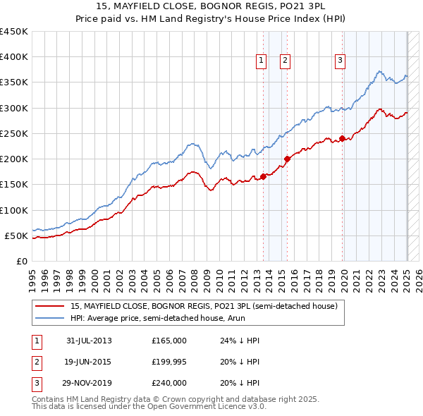 15, MAYFIELD CLOSE, BOGNOR REGIS, PO21 3PL: Price paid vs HM Land Registry's House Price Index