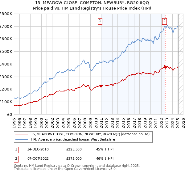 15, MEADOW CLOSE, COMPTON, NEWBURY, RG20 6QQ: Price paid vs HM Land Registry's House Price Index