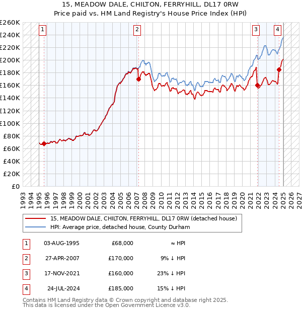 15, MEADOW DALE, CHILTON, FERRYHILL, DL17 0RW: Price paid vs HM Land Registry's House Price Index
