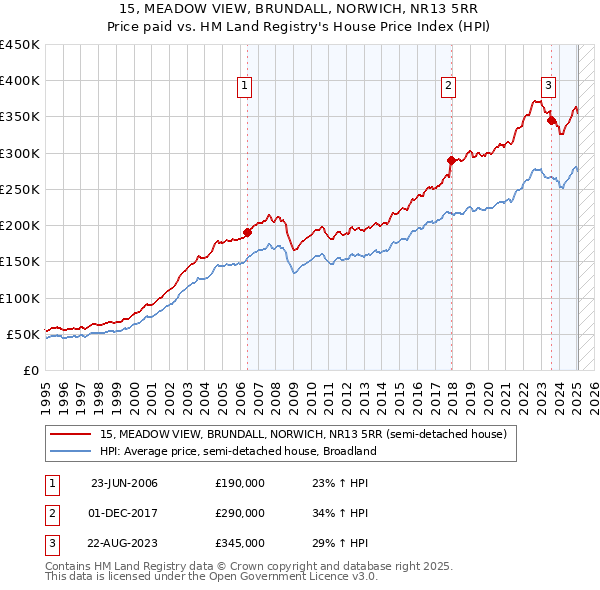 15, MEADOW VIEW, BRUNDALL, NORWICH, NR13 5RR: Price paid vs HM Land Registry's House Price Index