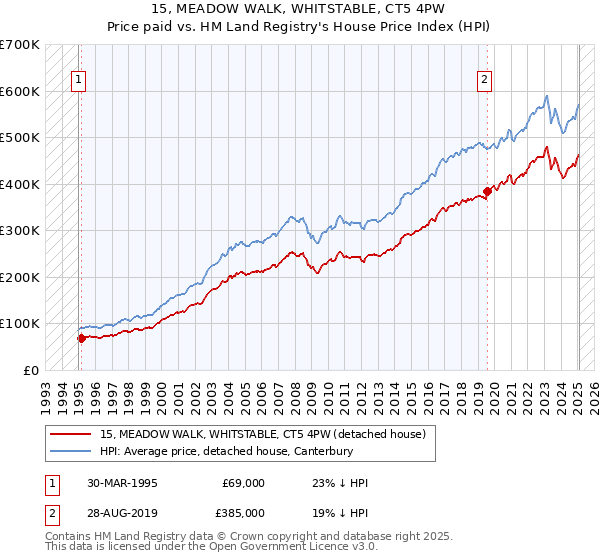 15, MEADOW WALK, WHITSTABLE, CT5 4PW: Price paid vs HM Land Registry's House Price Index