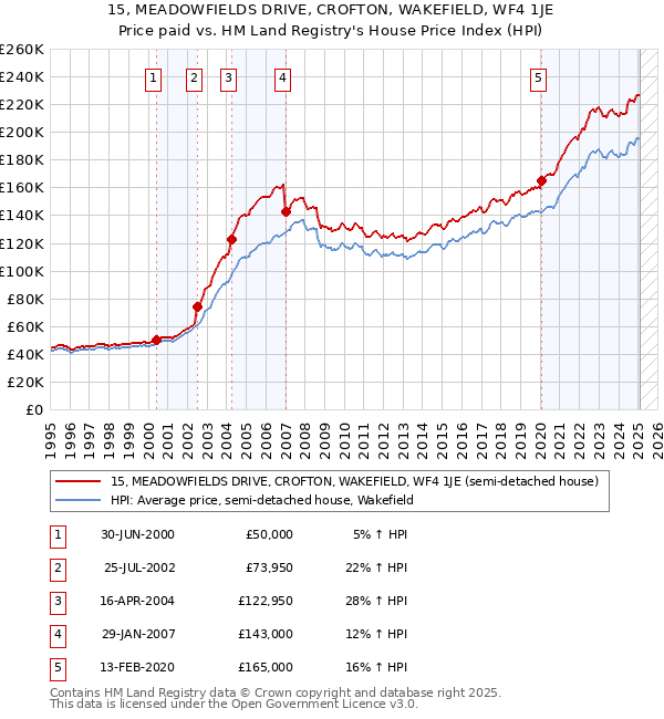 15, MEADOWFIELDS DRIVE, CROFTON, WAKEFIELD, WF4 1JE: Price paid vs HM Land Registry's House Price Index