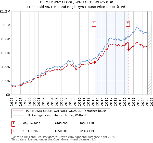 15, MEDWAY CLOSE, WATFORD, WD25 0DP: Price paid vs HM Land Registry's House Price Index