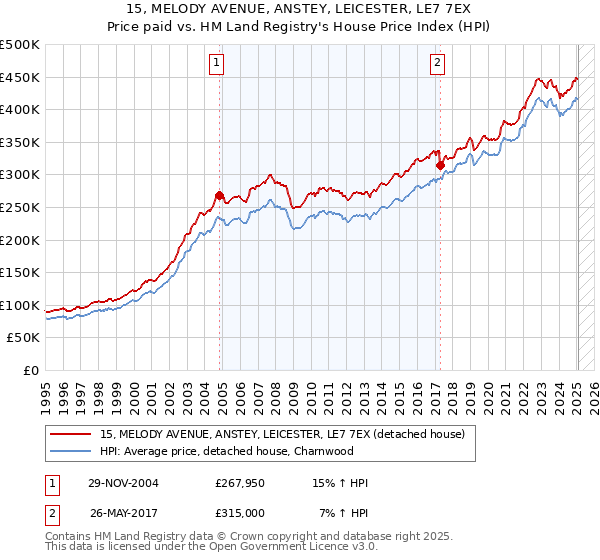 15, MELODY AVENUE, ANSTEY, LEICESTER, LE7 7EX: Price paid vs HM Land Registry's House Price Index