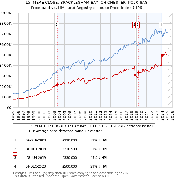 15, MERE CLOSE, BRACKLESHAM BAY, CHICHESTER, PO20 8AG: Price paid vs HM Land Registry's House Price Index