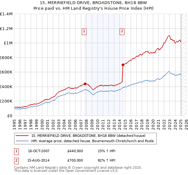 15, MERRIEFIELD DRIVE, BROADSTONE, BH18 8BW: Price paid vs HM Land Registry's House Price Index