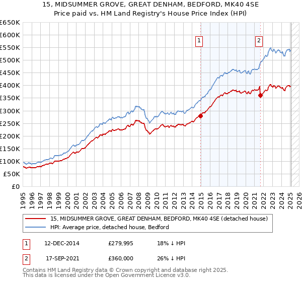 15, MIDSUMMER GROVE, GREAT DENHAM, BEDFORD, MK40 4SE: Price paid vs HM Land Registry's House Price Index