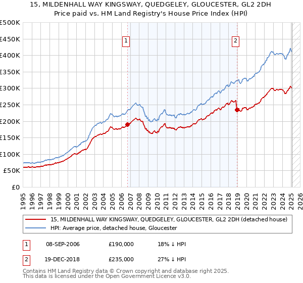 15, MILDENHALL WAY KINGSWAY, QUEDGELEY, GLOUCESTER, GL2 2DH: Price paid vs HM Land Registry's House Price Index