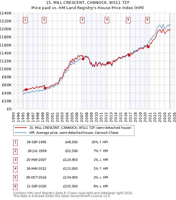 15, MILL CRESCENT, CANNOCK, WS11 7ZF: Price paid vs HM Land Registry's House Price Index