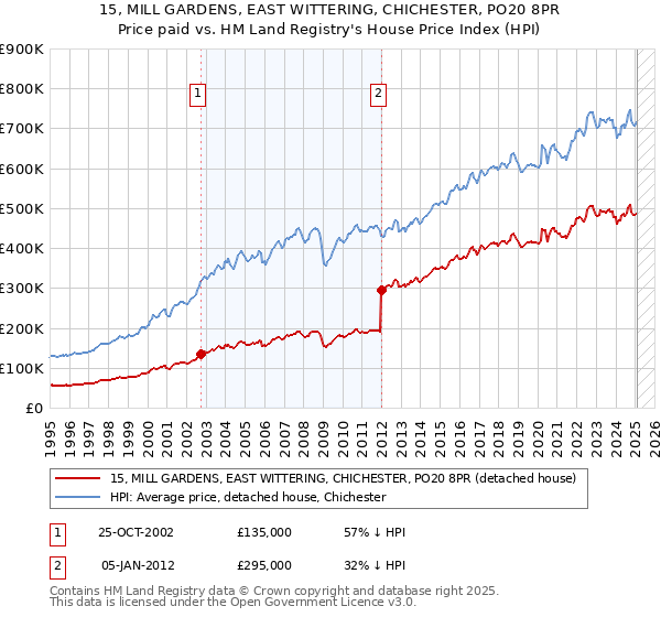 15, MILL GARDENS, EAST WITTERING, CHICHESTER, PO20 8PR: Price paid vs HM Land Registry's House Price Index