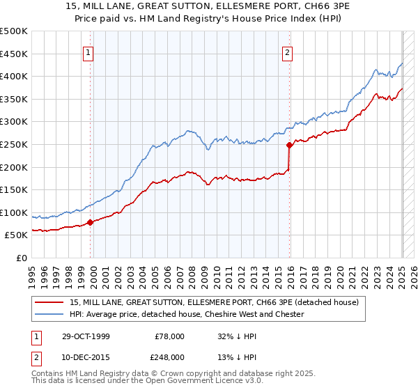 15, MILL LANE, GREAT SUTTON, ELLESMERE PORT, CH66 3PE: Price paid vs HM Land Registry's House Price Index