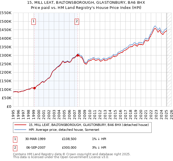 15, MILL LEAT, BALTONSBOROUGH, GLASTONBURY, BA6 8HX: Price paid vs HM Land Registry's House Price Index