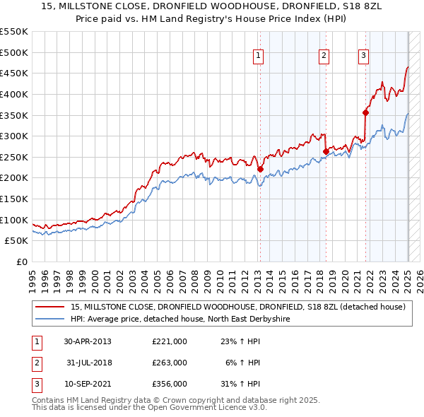 15, MILLSTONE CLOSE, DRONFIELD WOODHOUSE, DRONFIELD, S18 8ZL: Price paid vs HM Land Registry's House Price Index