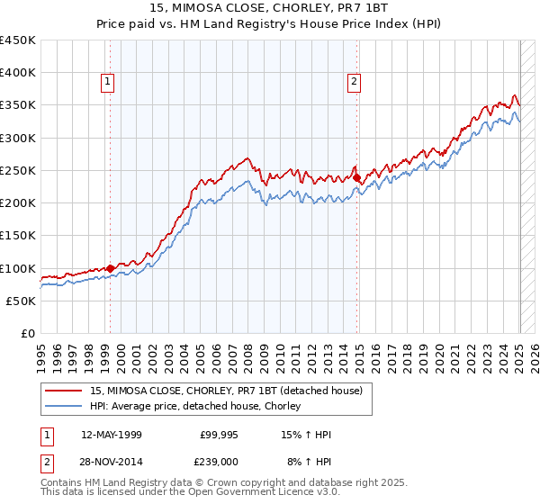 15, MIMOSA CLOSE, CHORLEY, PR7 1BT: Price paid vs HM Land Registry's House Price Index