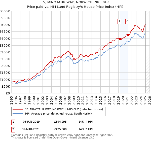 15, MINOTAUR WAY, NORWICH, NR5 0UZ: Price paid vs HM Land Registry's House Price Index