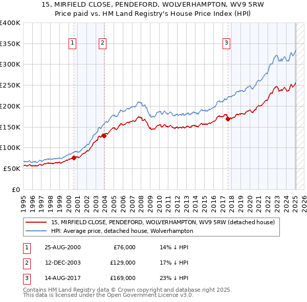 15, MIRFIELD CLOSE, PENDEFORD, WOLVERHAMPTON, WV9 5RW: Price paid vs HM Land Registry's House Price Index