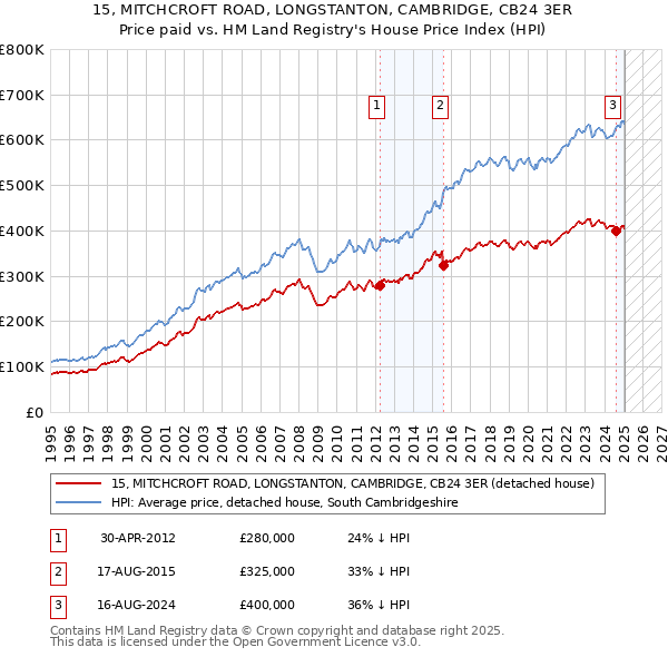 15, MITCHCROFT ROAD, LONGSTANTON, CAMBRIDGE, CB24 3ER: Price paid vs HM Land Registry's House Price Index