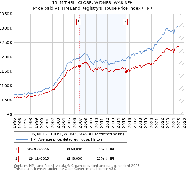 15, MITHRIL CLOSE, WIDNES, WA8 3FH: Price paid vs HM Land Registry's House Price Index
