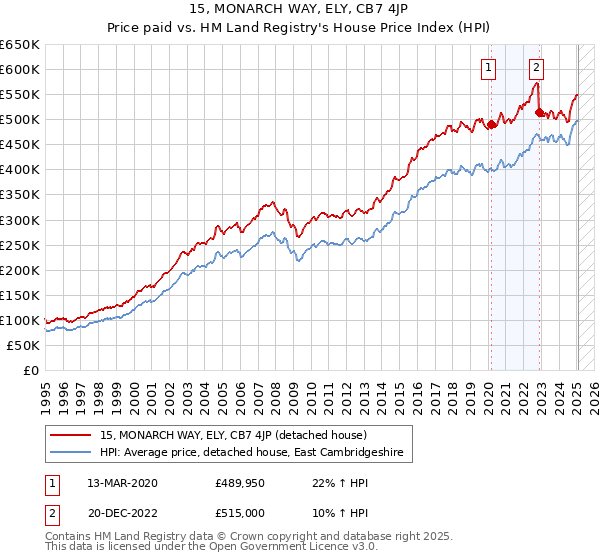 15, MONARCH WAY, ELY, CB7 4JP: Price paid vs HM Land Registry's House Price Index