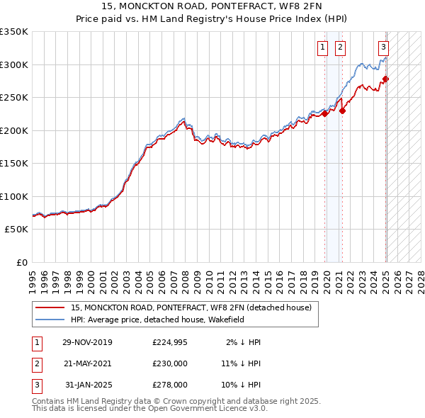 15, MONCKTON ROAD, PONTEFRACT, WF8 2FN: Price paid vs HM Land Registry's House Price Index