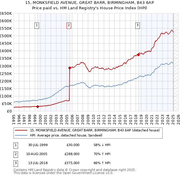 15, MONKSFIELD AVENUE, GREAT BARR, BIRMINGHAM, B43 6AP: Price paid vs HM Land Registry's House Price Index