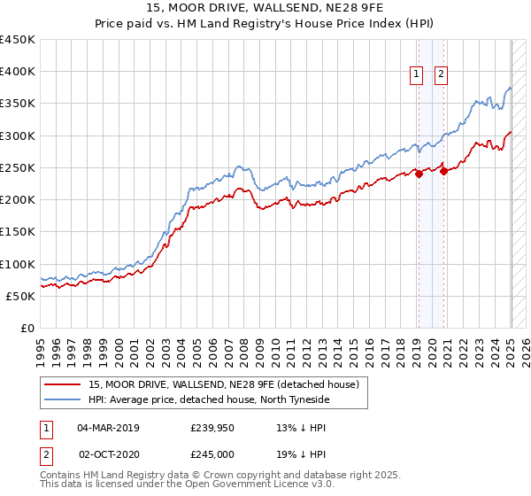15, MOOR DRIVE, WALLSEND, NE28 9FE: Price paid vs HM Land Registry's House Price Index