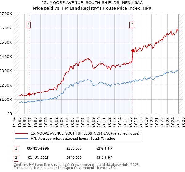 15, MOORE AVENUE, SOUTH SHIELDS, NE34 6AA: Price paid vs HM Land Registry's House Price Index
