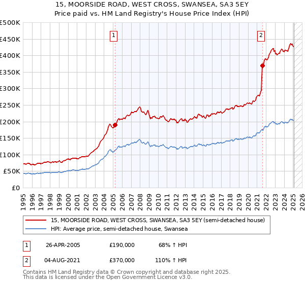 15, MOORSIDE ROAD, WEST CROSS, SWANSEA, SA3 5EY: Price paid vs HM Land Registry's House Price Index