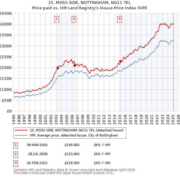 15, MOSS SIDE, NOTTINGHAM, NG11 7EL: Price paid vs HM Land Registry's House Price Index