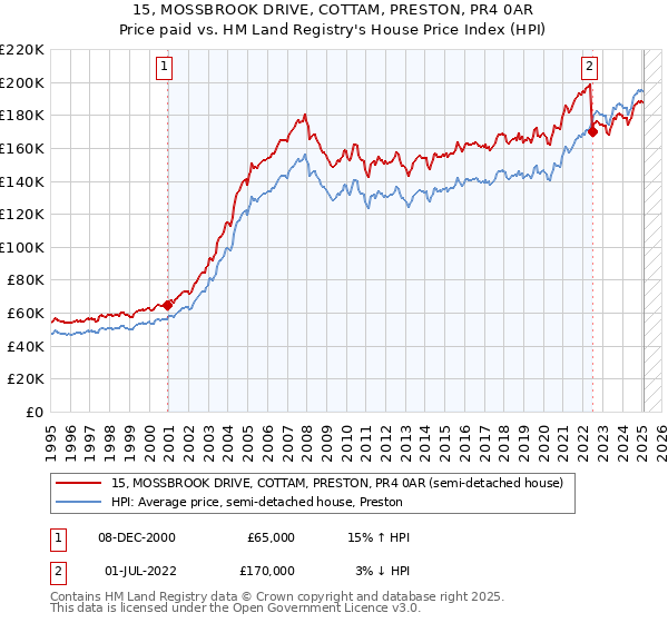 15, MOSSBROOK DRIVE, COTTAM, PRESTON, PR4 0AR: Price paid vs HM Land Registry's House Price Index