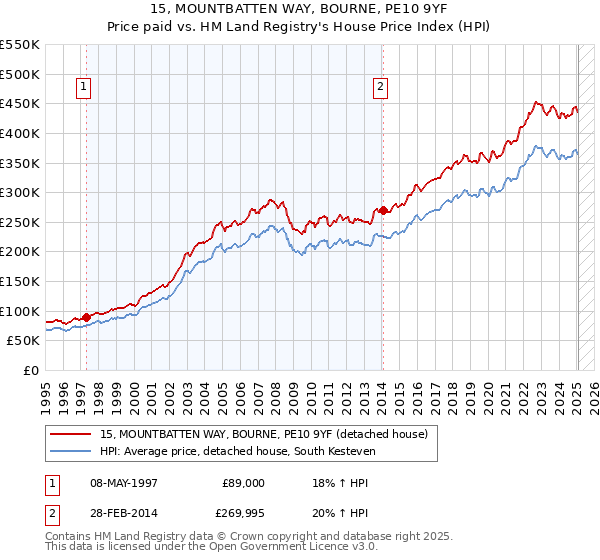 15, MOUNTBATTEN WAY, BOURNE, PE10 9YF: Price paid vs HM Land Registry's House Price Index