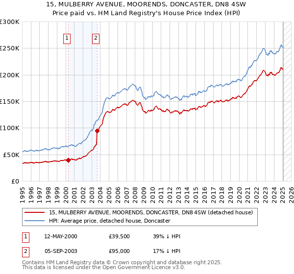 15, MULBERRY AVENUE, MOORENDS, DONCASTER, DN8 4SW: Price paid vs HM Land Registry's House Price Index