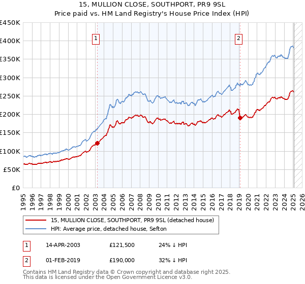 15, MULLION CLOSE, SOUTHPORT, PR9 9SL: Price paid vs HM Land Registry's House Price Index