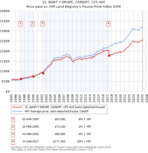 15, NANT Y DROPE, CARDIFF, CF5 4UF: Price paid vs HM Land Registry's House Price Index